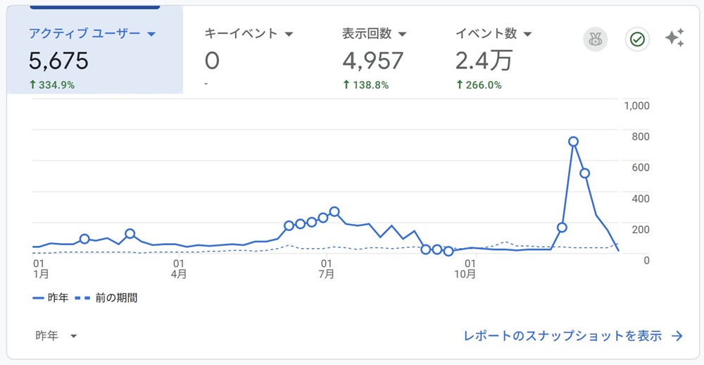 Google Analyticsのデータ画面
