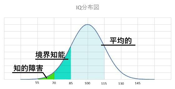 IQ分布図